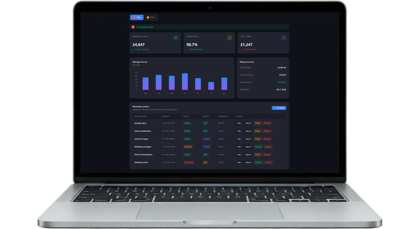 The Syncfully dashboard open on a laptop, showing message volume, delivery rate and spend for the last seven days